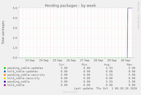Pending packages