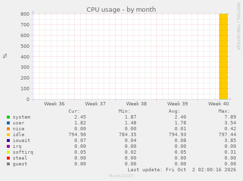 monthly graph