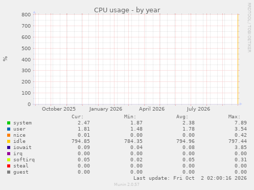 yearly graph