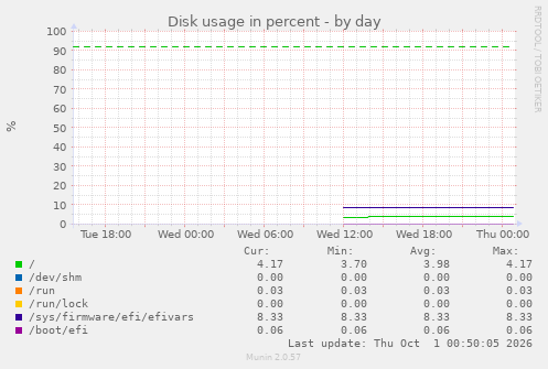 Disk usage in percent