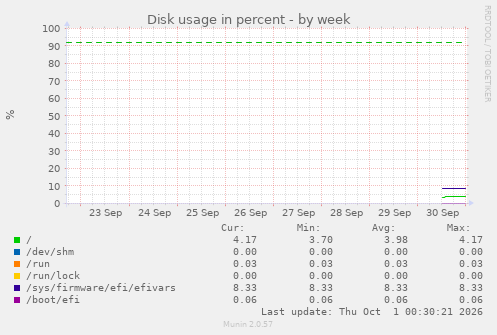 Disk usage in percent