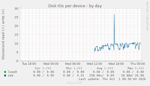 Disk IOs per device