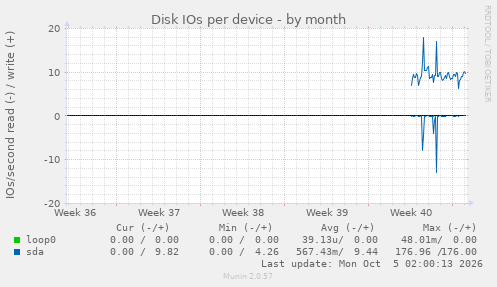 Disk IOs per device