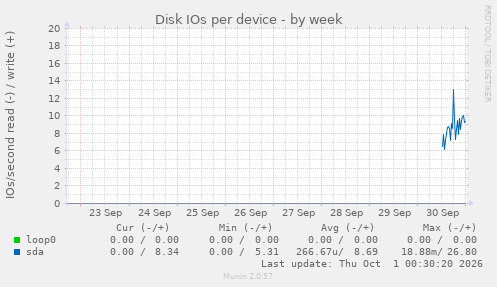 Disk IOs per device