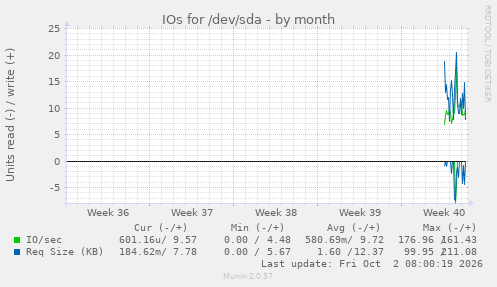 monthly graph