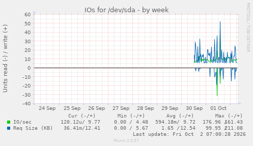 IOs for /dev/sda