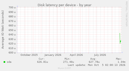 Disk latency per device