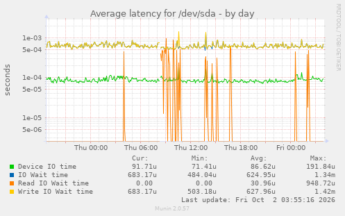 Average latency for /dev/sda