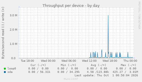 Throughput per device