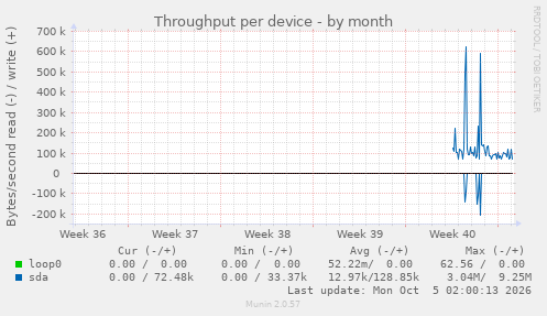 Throughput per device