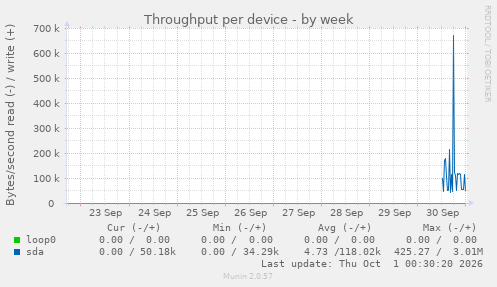 Throughput per device
