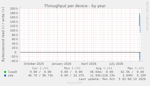 Throughput per device