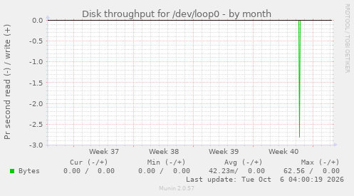 Disk throughput for /dev/loop0