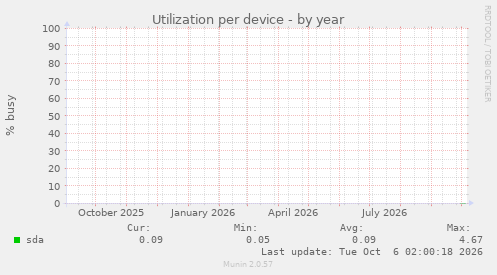 Utilization per device