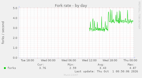 Fork rate
