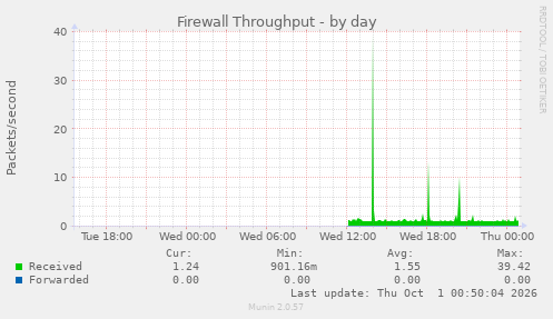 Firewall Throughput