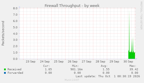 Firewall Throughput