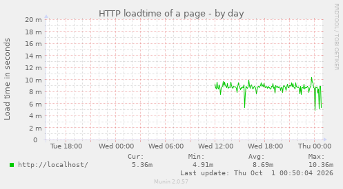 HTTP loadtime of a page