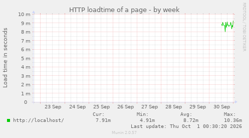 HTTP loadtime of a page