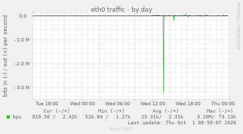 eth0 traffic
