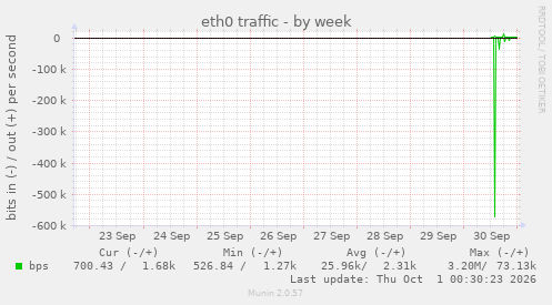 eth0 traffic