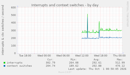 Interrupts and context switches