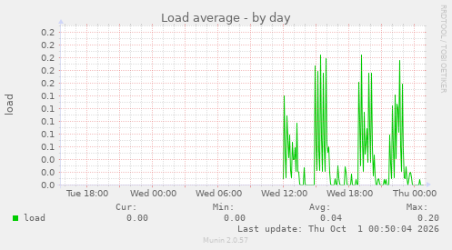 Load average