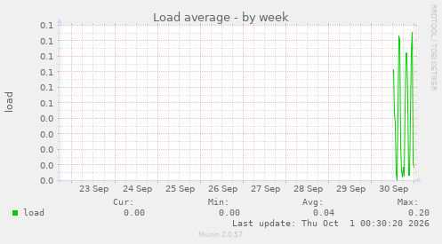 Load average