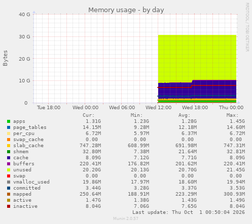 Memory usage