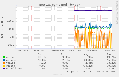 Netstat, combined
