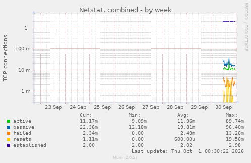 Netstat, combined