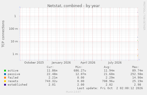 yearly graph