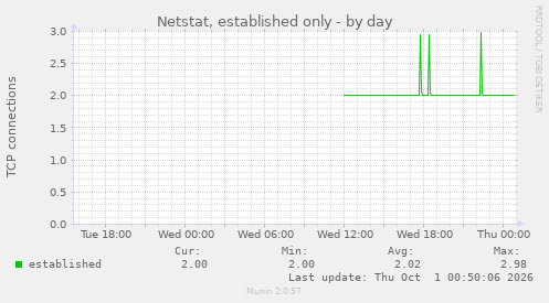 Netstat, established only