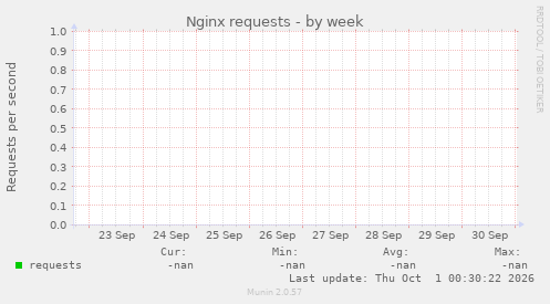 Nginx requests