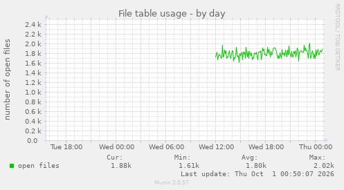 File table usage