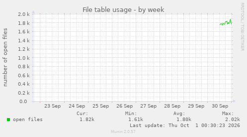 File table usage