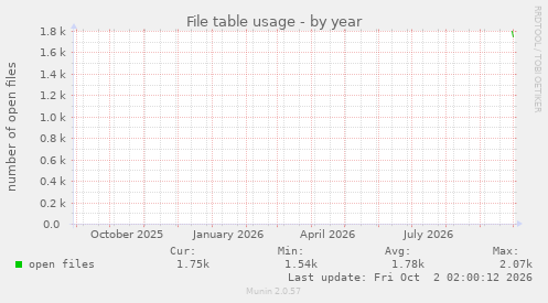 yearly graph
