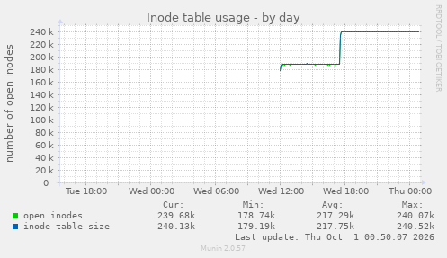 Inode table usage