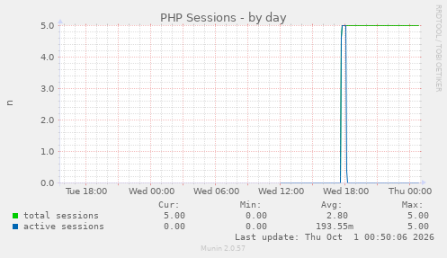 PHP Sessions