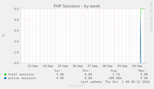 PHP Sessions