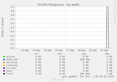 Postfix Mailqueue