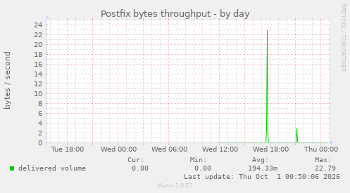Postfix bytes throughput