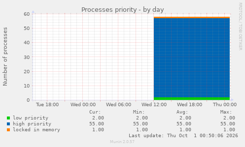 Processes priority