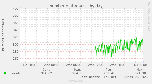 Number of threads
