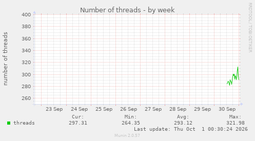 Number of threads