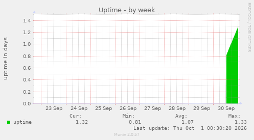 Uptime