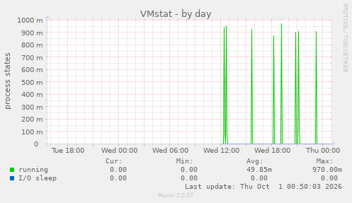 VMstat