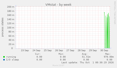 VMstat