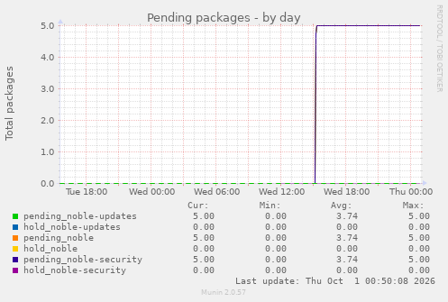 Pending packages