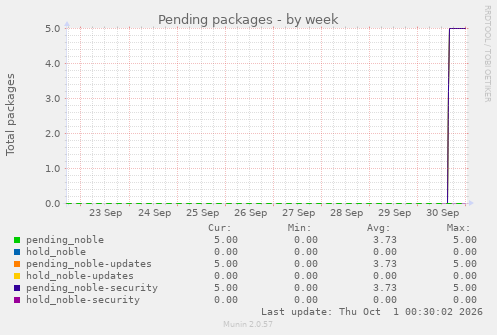 Pending packages